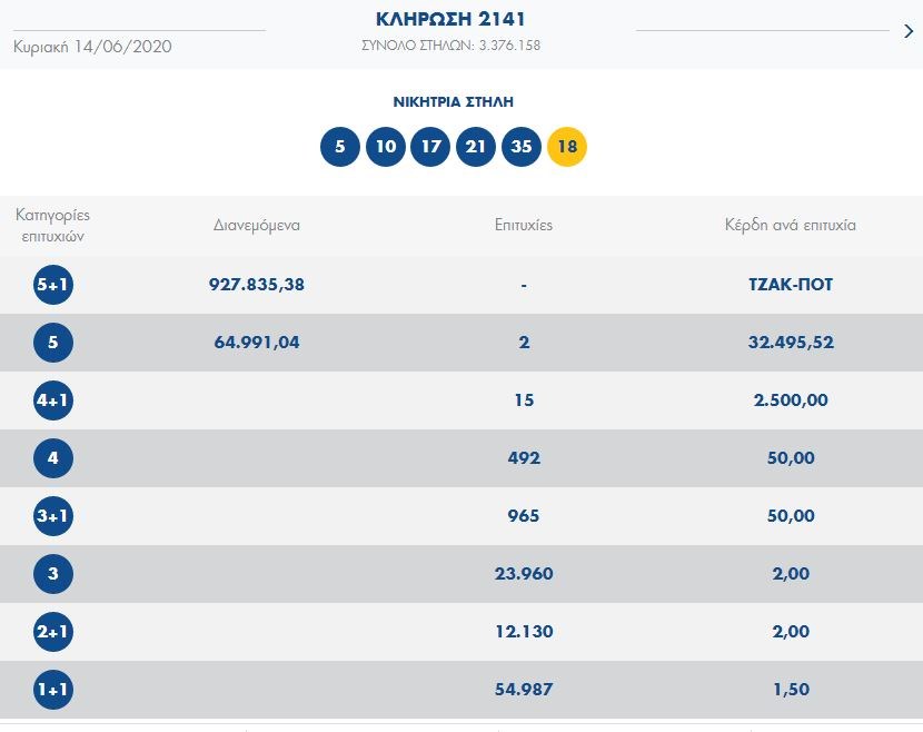 Κλήρωση του ΤΖΟΚΕΡ (14/6/2020): Αυτοί είναι οι τυχεροί ...